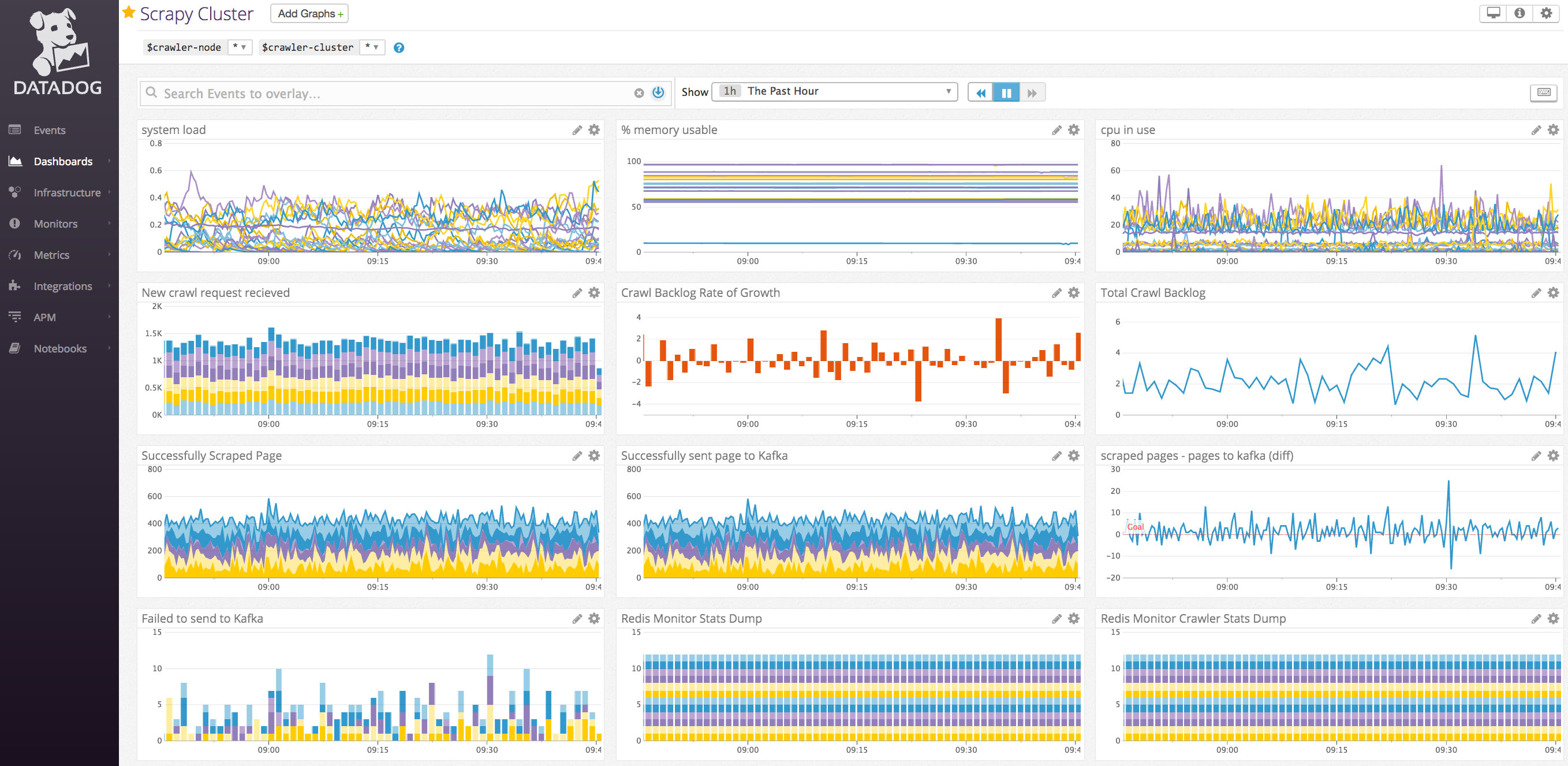 Scrapy Cluster Dashboard